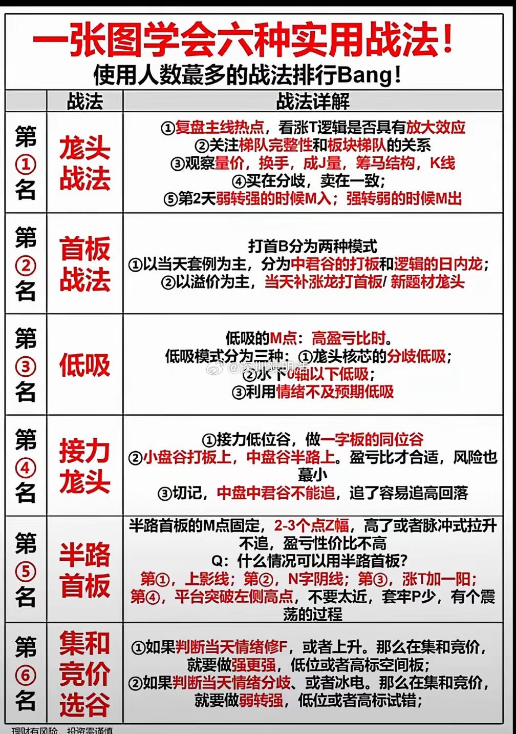A股短线六大热门战法整理好了，龙头战法、首板、低吸、接力龙头、半路首板、集合竞价