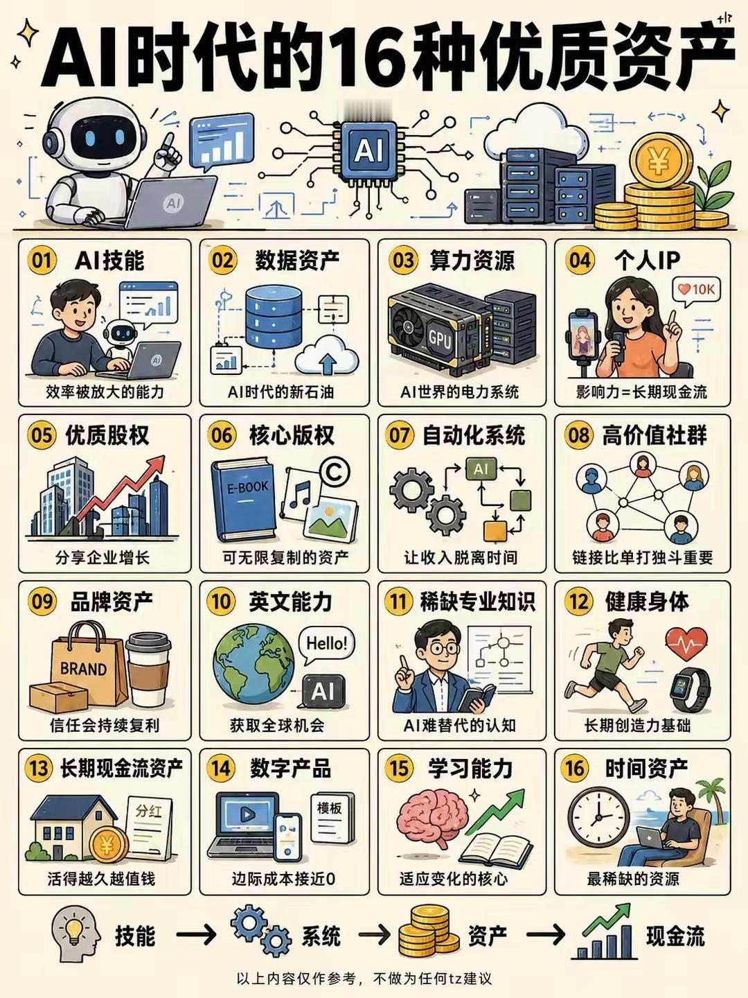 AI时代16类优质资产分类梳理
 
一、AI数字基建类（4项）
 
1. AI技