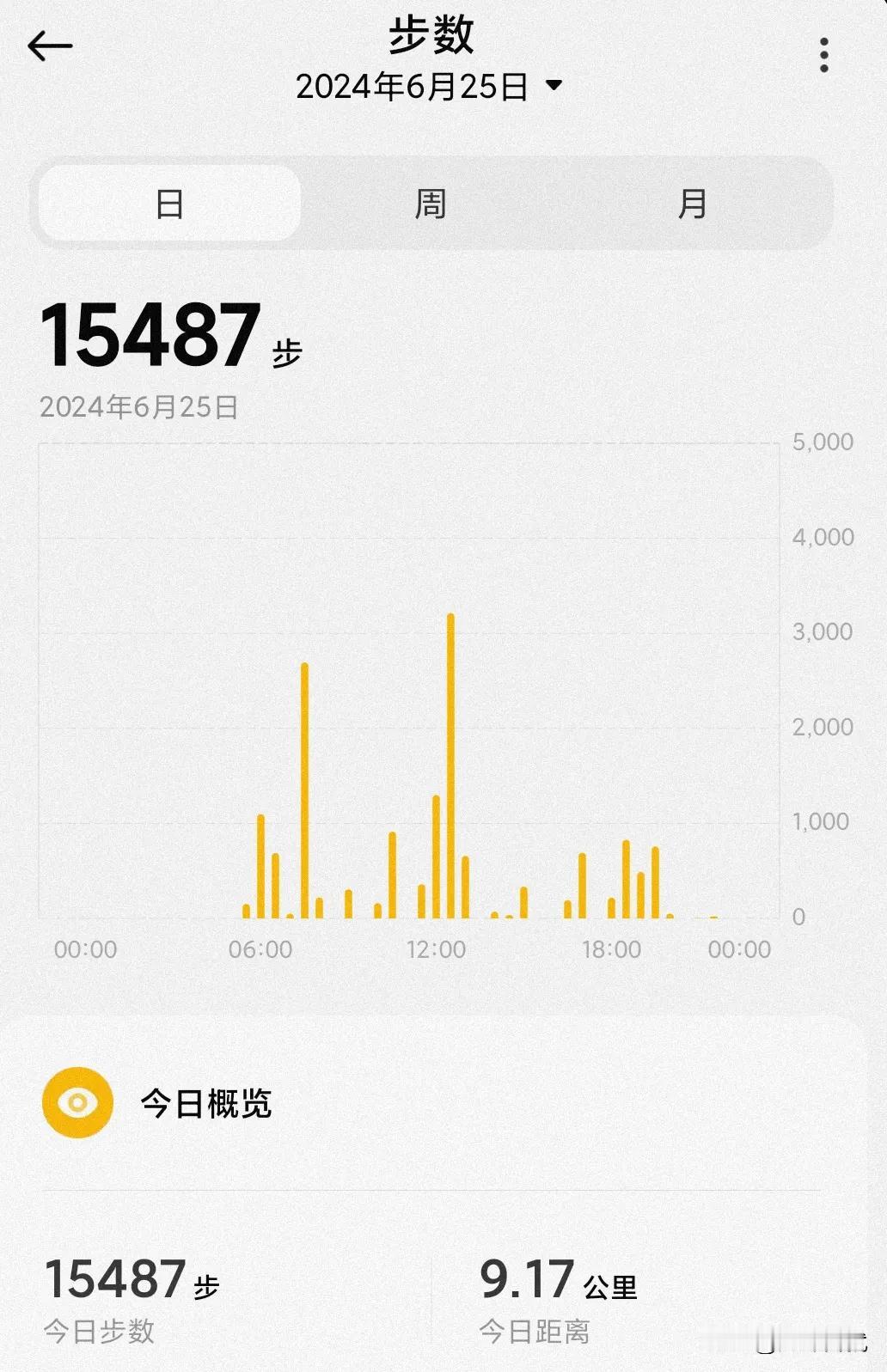 #每日生活记录#
万步打卡20240625，今天周二15487步，和昨天差不多，