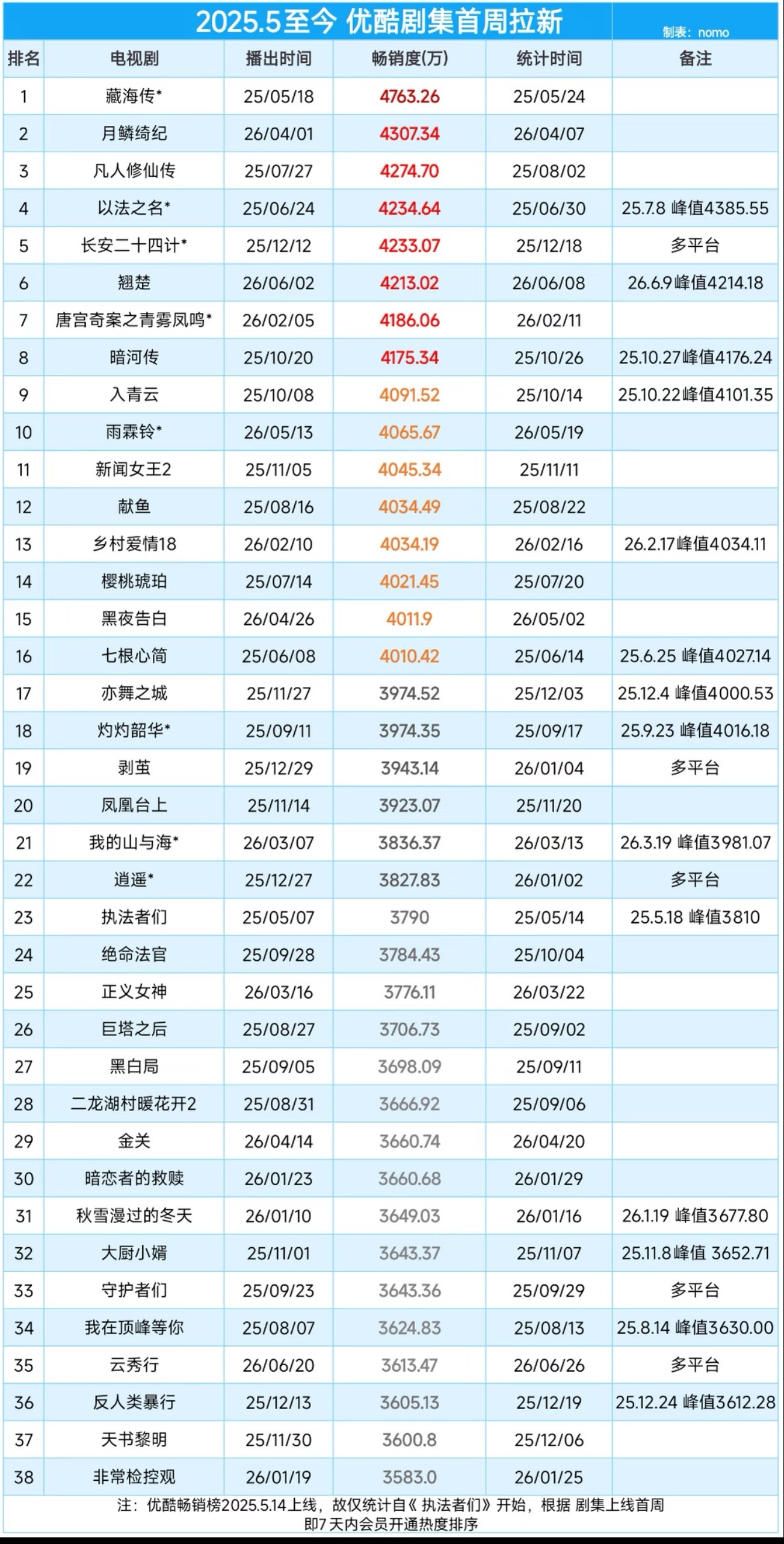 再看一遍还是觉得翘楚拉新伟大有拉新榜以来第6部周榜破4200+的剧进拉新年榜的速