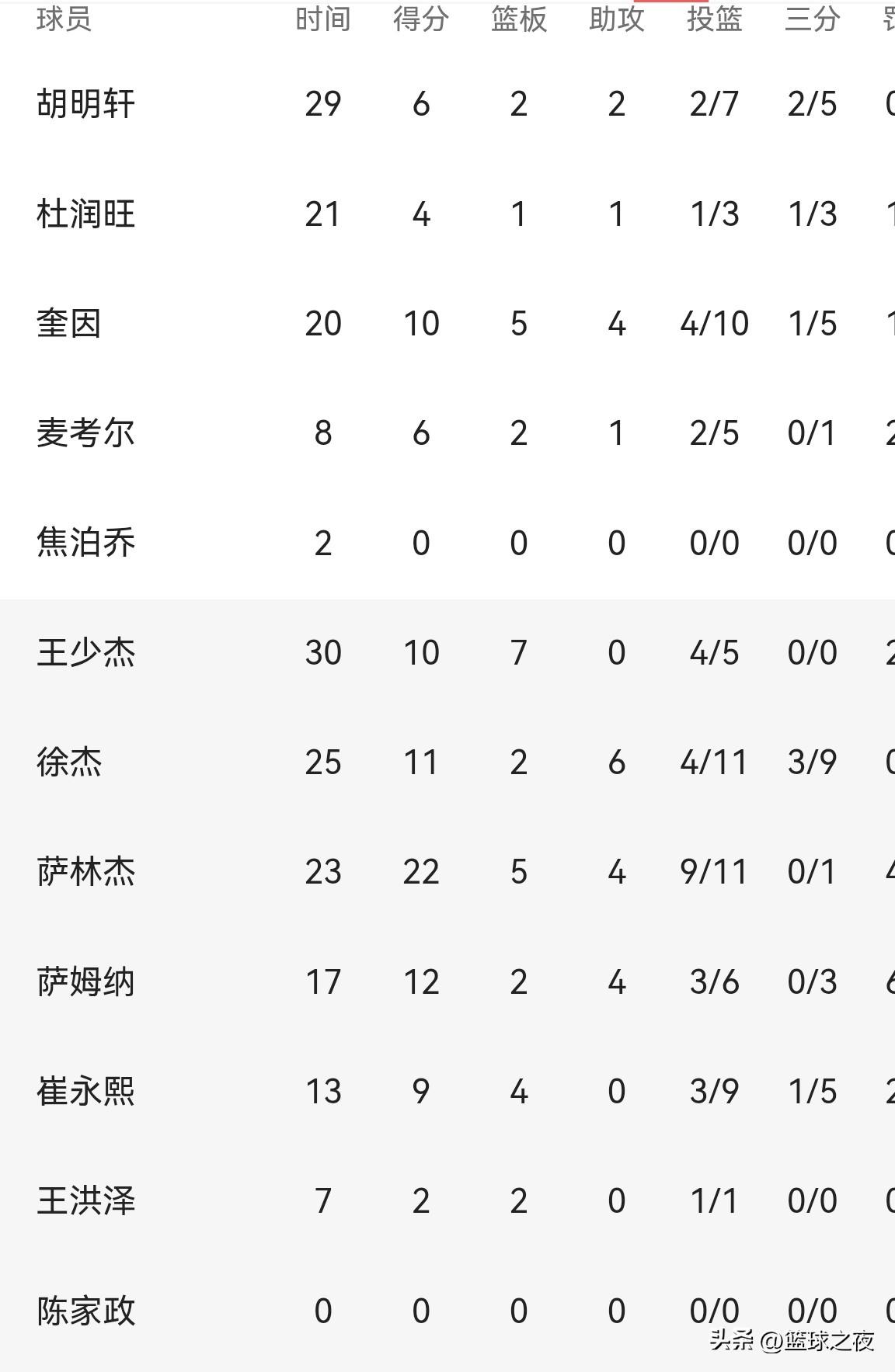 这咋整的，连江苏都干不过了，国内球员还是一如既往的稳定，我看是他们集体想把杜峰送