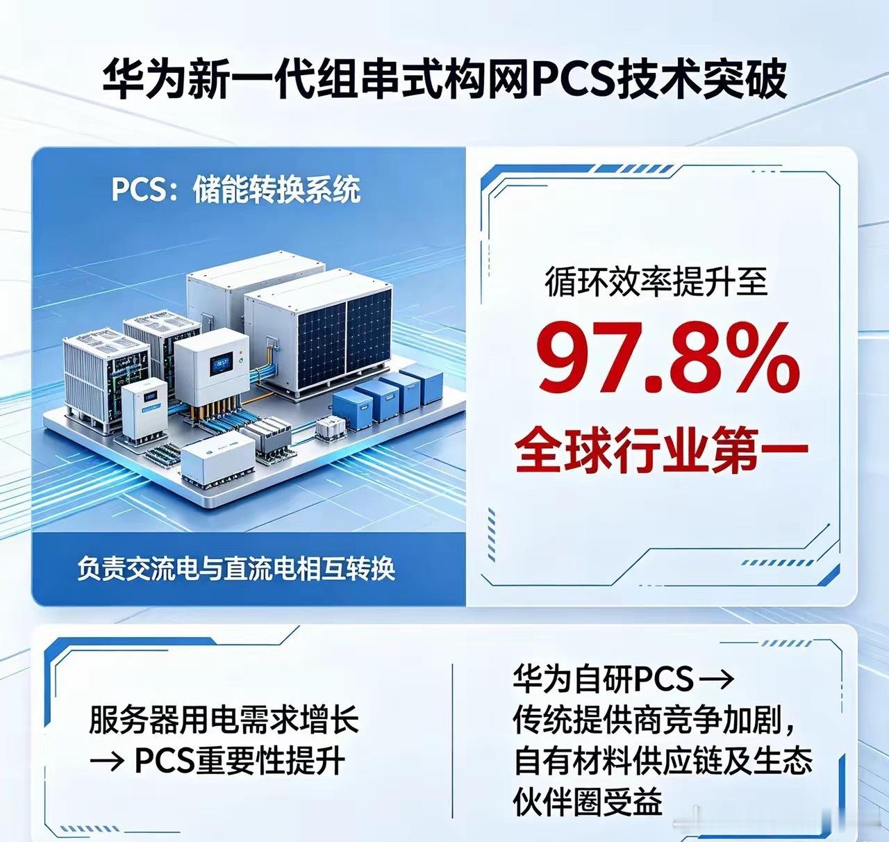 华为PCS技术突破，循环效率提升至97.8%，全球行业第一！