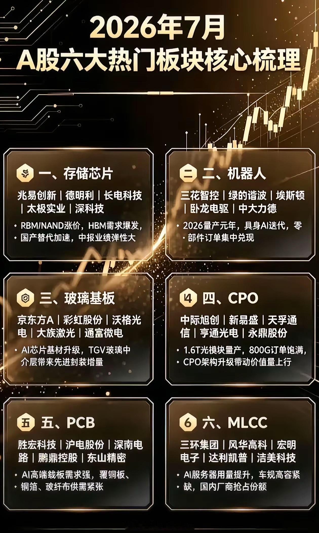 2026年7月六大热门板块梳理七月六大高景气赛道出炉，涵盖当下市场主线。存储芯片