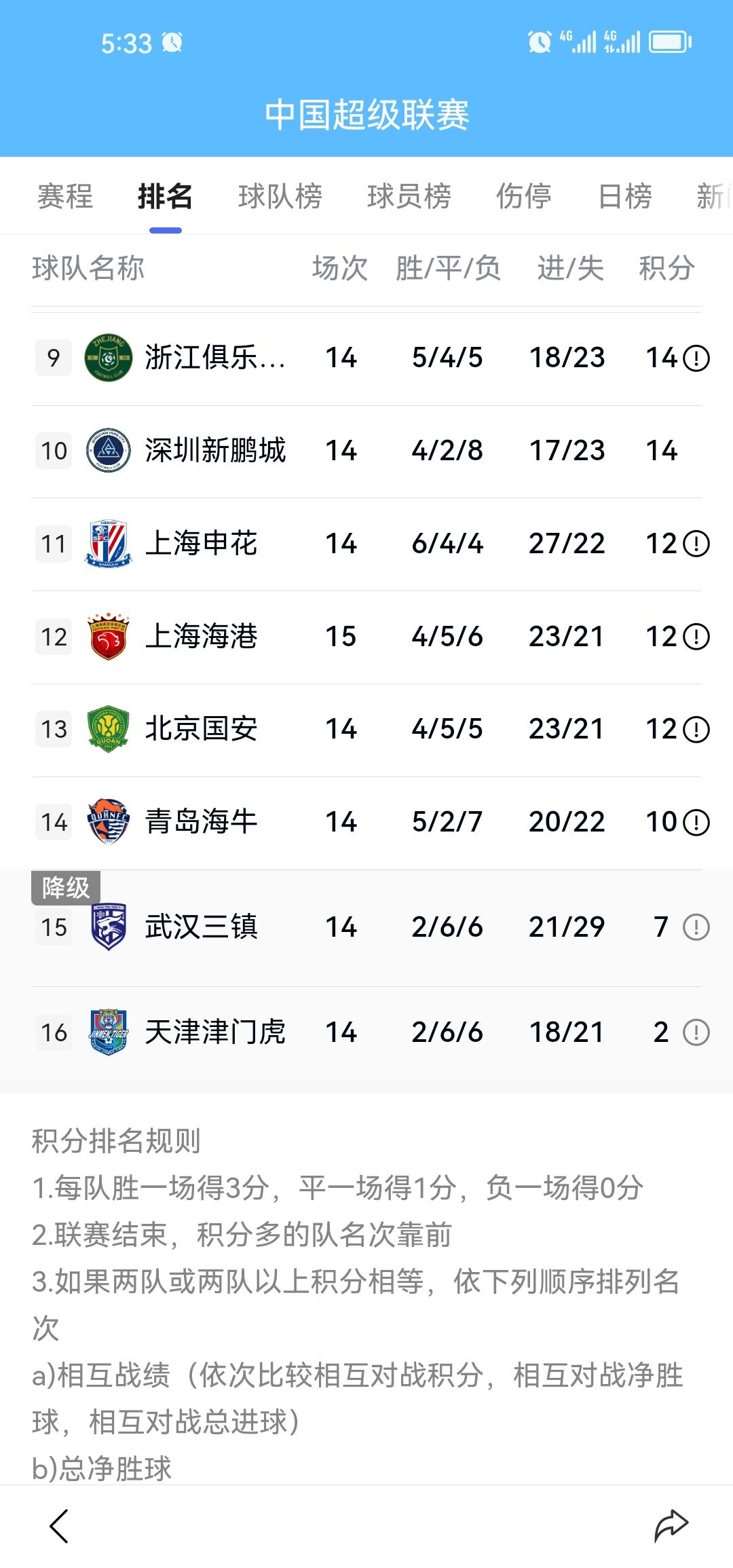 10人辽宁3-2胜海港，排名来到积分榜第6，卫冕冠军4胜5平6负积12分半程过后