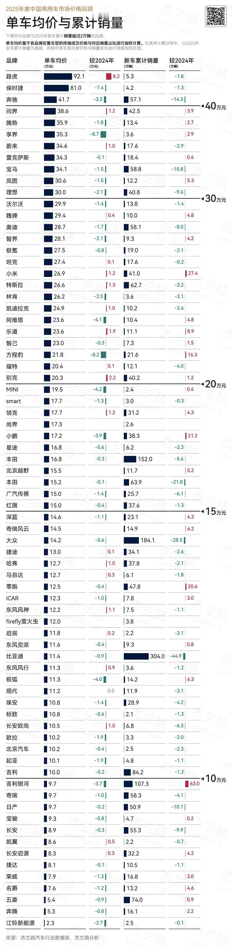 2025年单车均价与销量：
40万元以上，奔驰销量最高，57.1万辆，同比下滑1