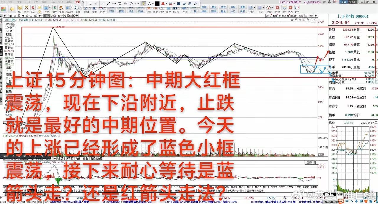 大A：是否止跌了？还能上攻吗？       1月7日  大A上涨0.71%，中期