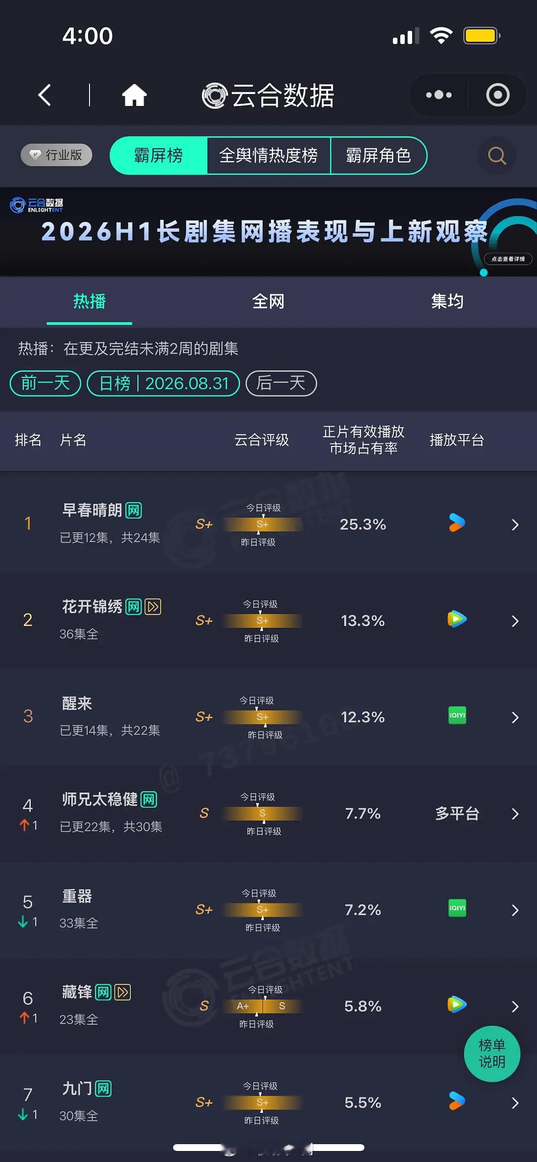 8.31 云合 早春25.3% 单更3800左右花开锦绣13.3% 醒来12.3