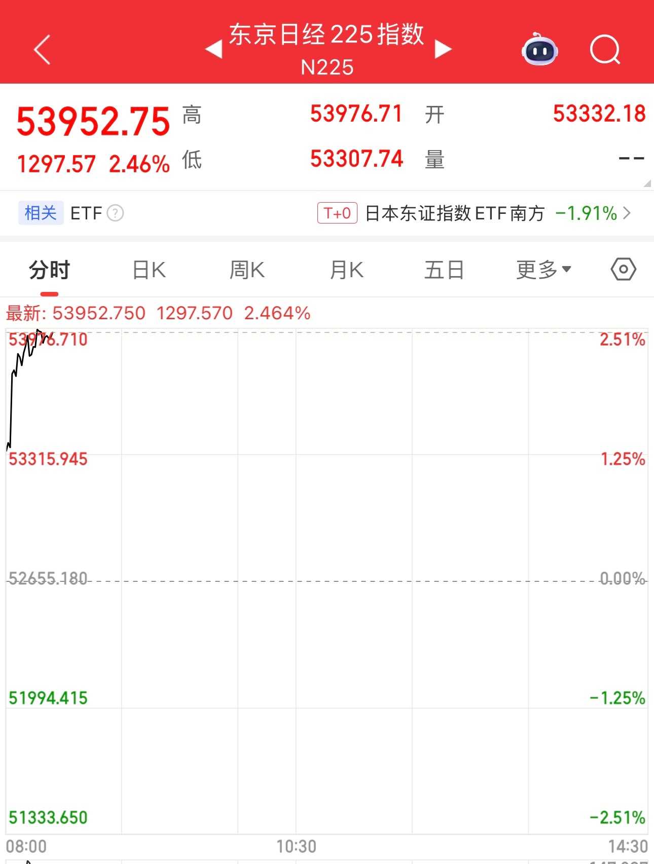 昨晚欧美股市上涨，今天日本股市开盘了，高开高走，万事俱备，就等A股开盘，然后一起