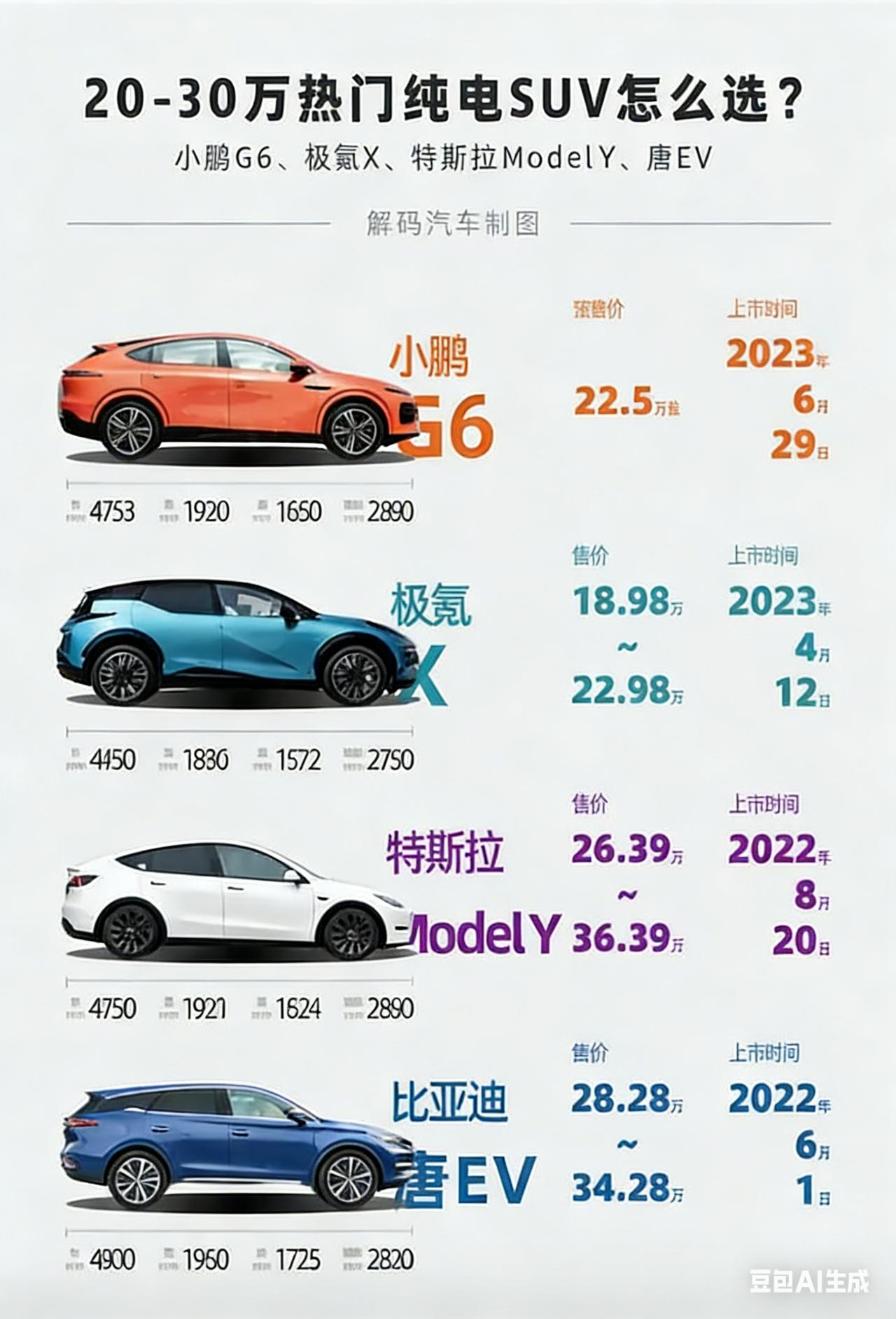 在 20-30 万纯电 SUV 市场，小鹏 G6、极氪 X、特斯拉 Model 