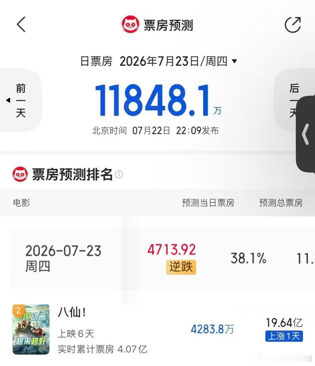 八仙多次超当日预测票房八仙每日票房持续超越预测，三刷下来没有一刻乏味，用心打磨的