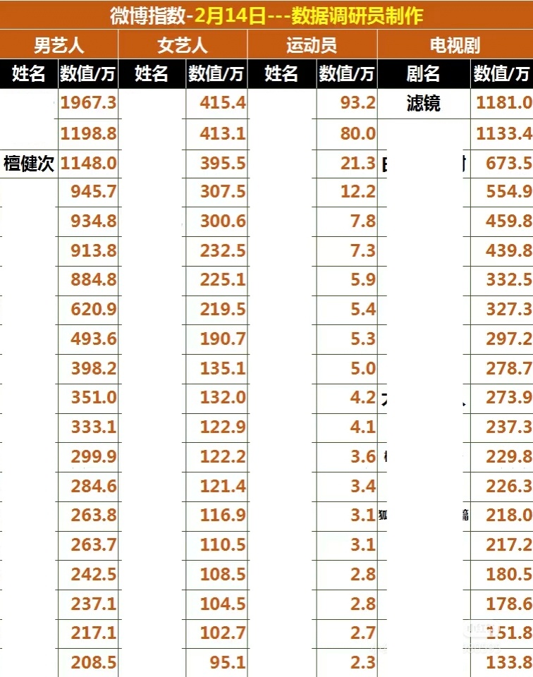 加油吧大家，我们小滤镜也是好起来了站的挺高，其他平台继续加油啦[馋嘴] 