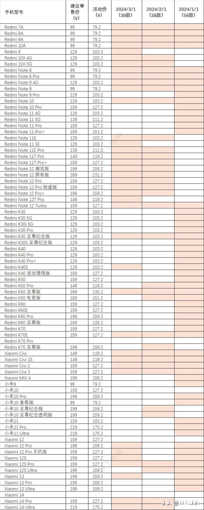 3月小米8折换电池活动来了，仍没有小米14。

3月份共计有39款小米/红米手机