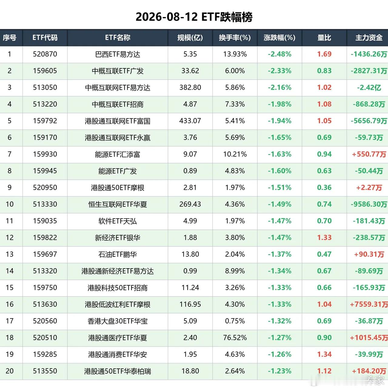 房地产ETF大涨近5个点领跑全场，通信系6只紧随霸榜 今日ETF全市场合计成交额