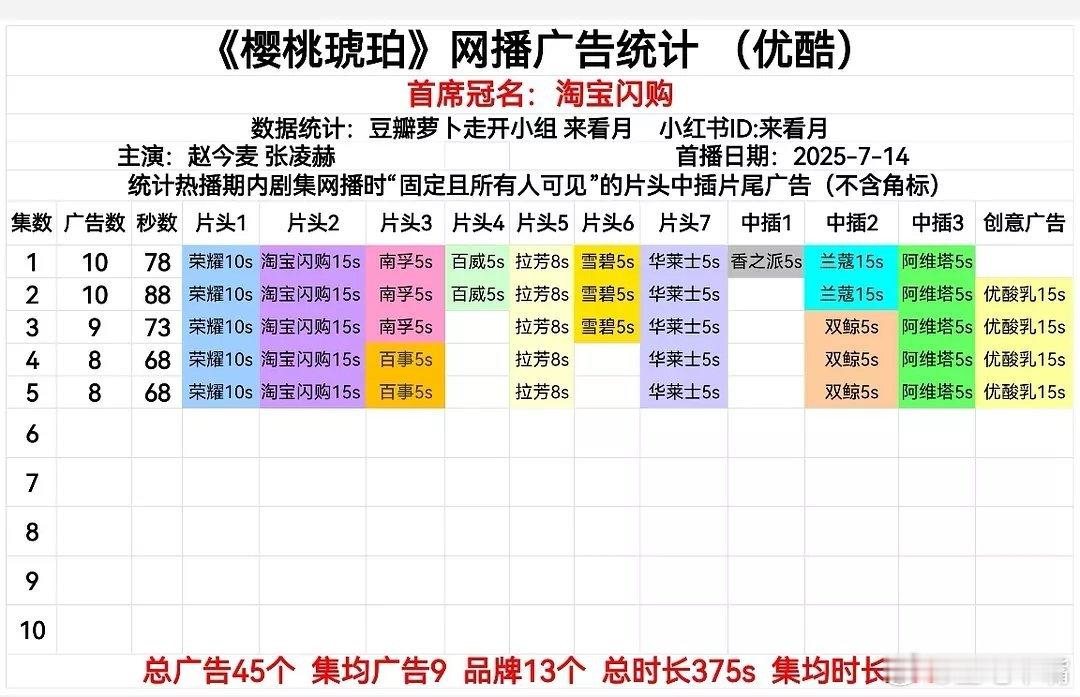 谁敢想赵今麦这么明媚是在分馒头赵今麦 张凌赫《樱桃琥珀》网播广告数，开局10广，
