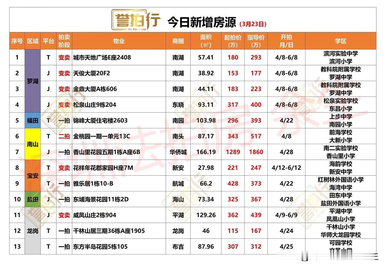 深圳法拍房：今日新增，有好房……
1、今天新增13套，一拍6套，二拍1套，变卖6