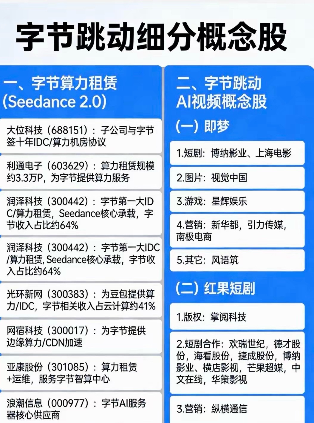 字节跳动细分概念股一、字节算力租赁（Seedance 2.0）大位科技（6881