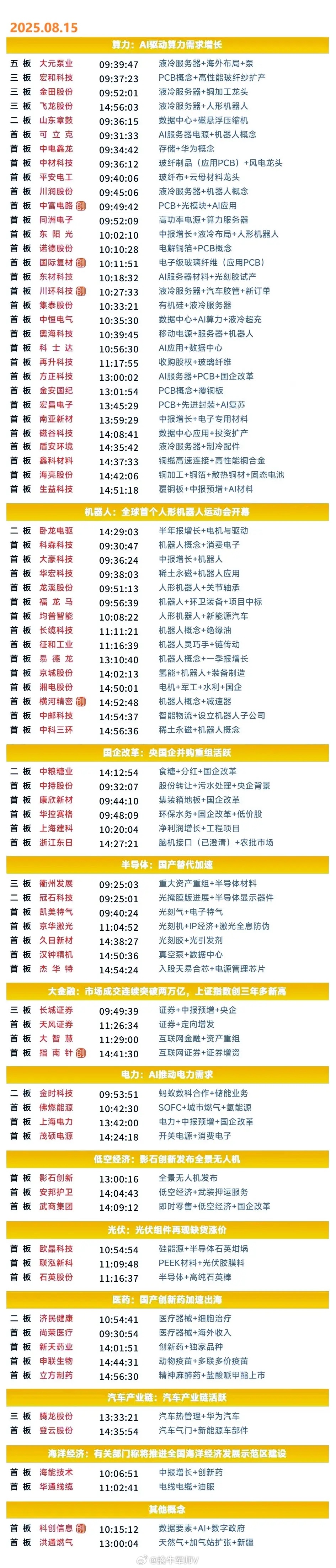 8月15日涨停复盘 | 大金融股集体大涨，PCB、液冷服务器概念股再度爆发，光伏