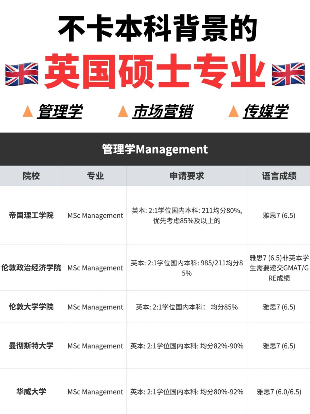 🌟不卡本科专业背景即可申请的英国硕士专业