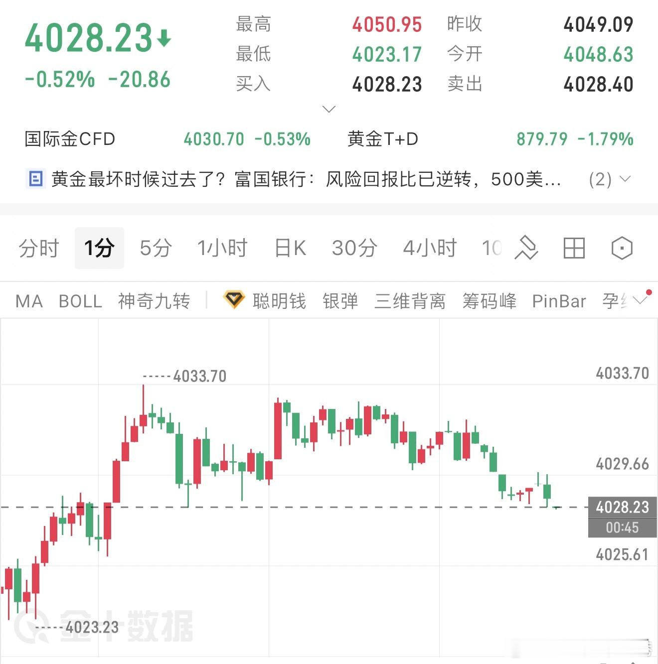 午间黄金分析凌晨回撤打破上行节奏，行情进入震荡。金价自4166回落超126美金，