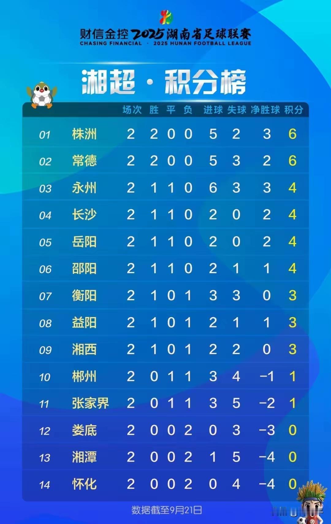 湘超第二轮落幕，积分榜格局初显
 
湘超第二轮赛事落下帷幕，各队排名新鲜出炉。株
