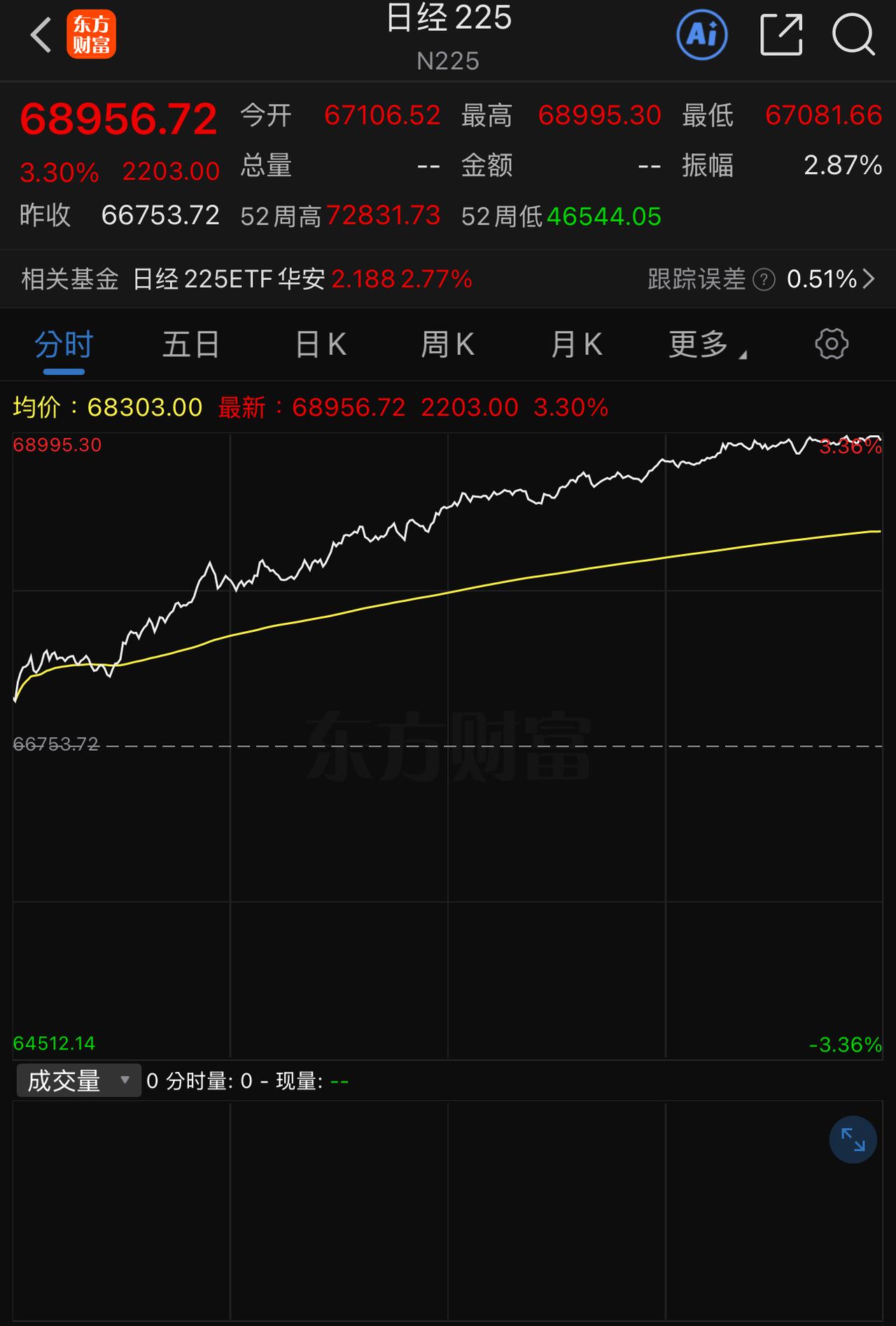十月第一天，日经股指收盘大涨+3.30 ％，韩成指涨+1.95 ％，而下午开盘的