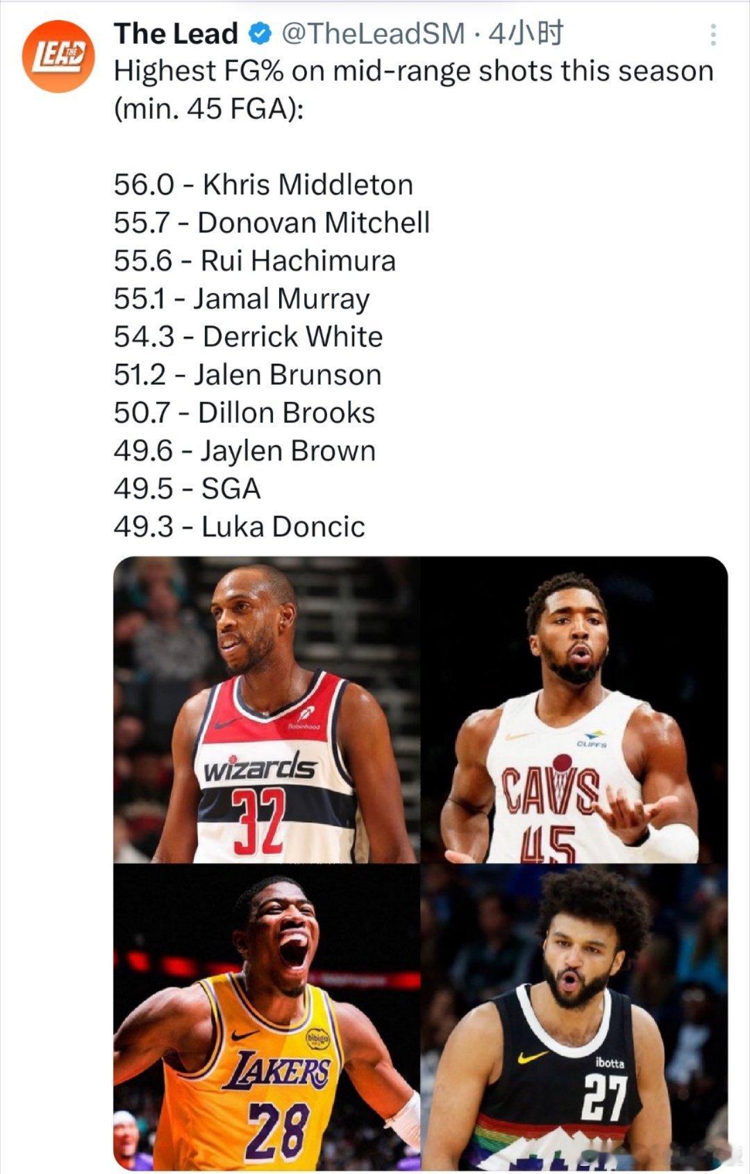 湖人两人上榜！本赛季中距离投篮命中率前10的球员（最少45次出手）👇56.0％