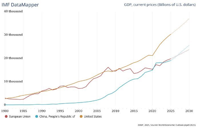 不进则退，中国GDP被欧盟反超！