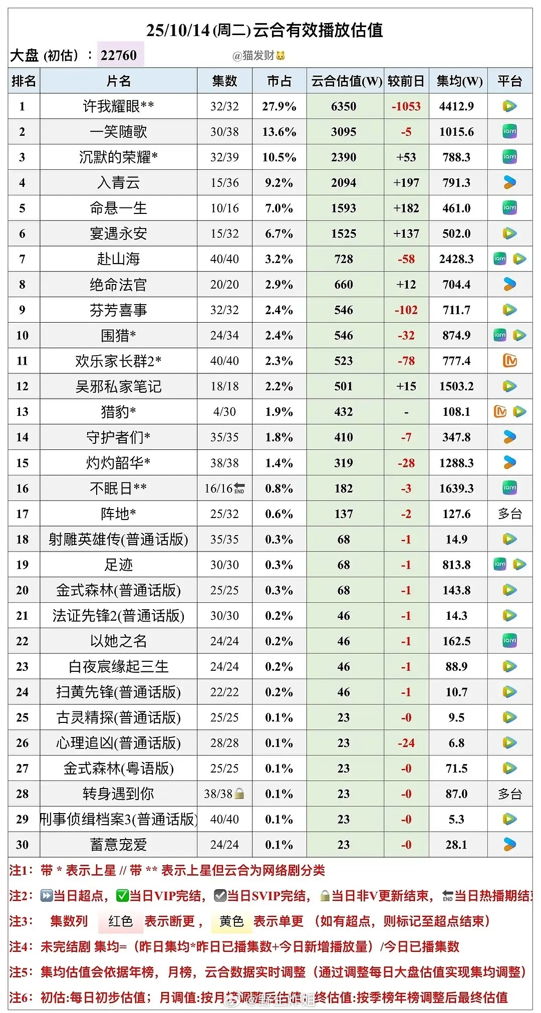 吴邪私家笔记1500万了，徐振轩第一部男主，比今年播剧的其他00生强吗？ ​​​