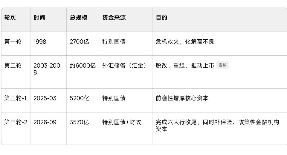 本轮金融系统注资合计：工行1000亿+农行1600亿+进出口300亿+中信保10