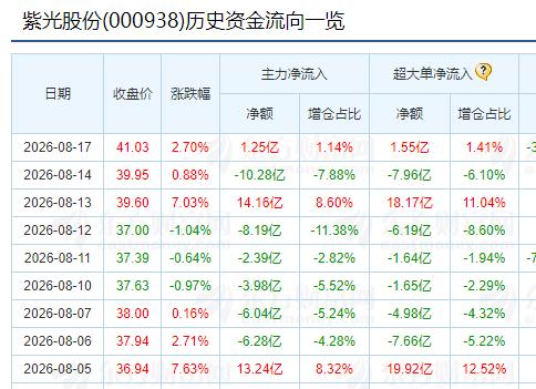 紫光股份（000938）将募资资金收购控股子公司新华三6.98%的股份，紫光股份