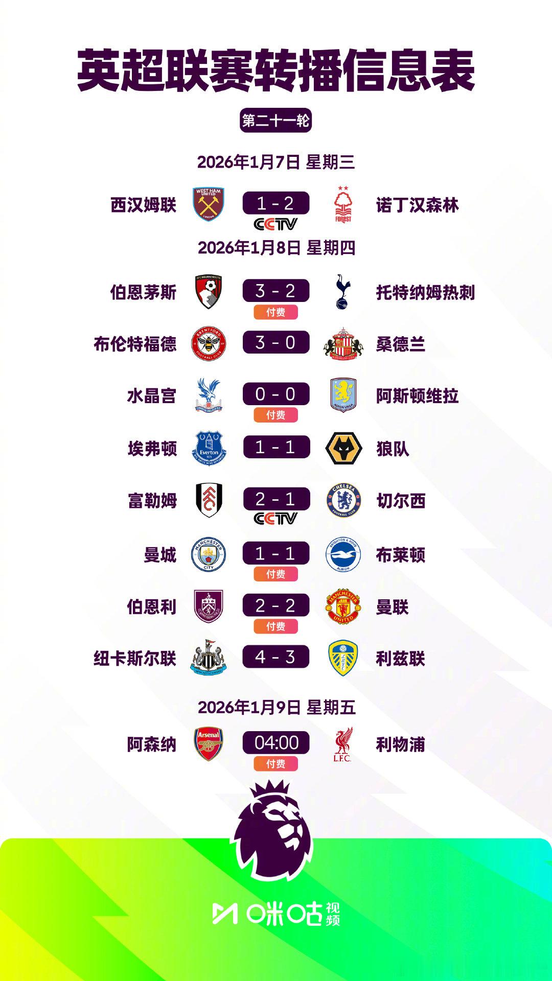 2025/26赛季英超第21轮9场战罢：◉ 曼城战平布莱顿，排名第二◉ 维拉战平