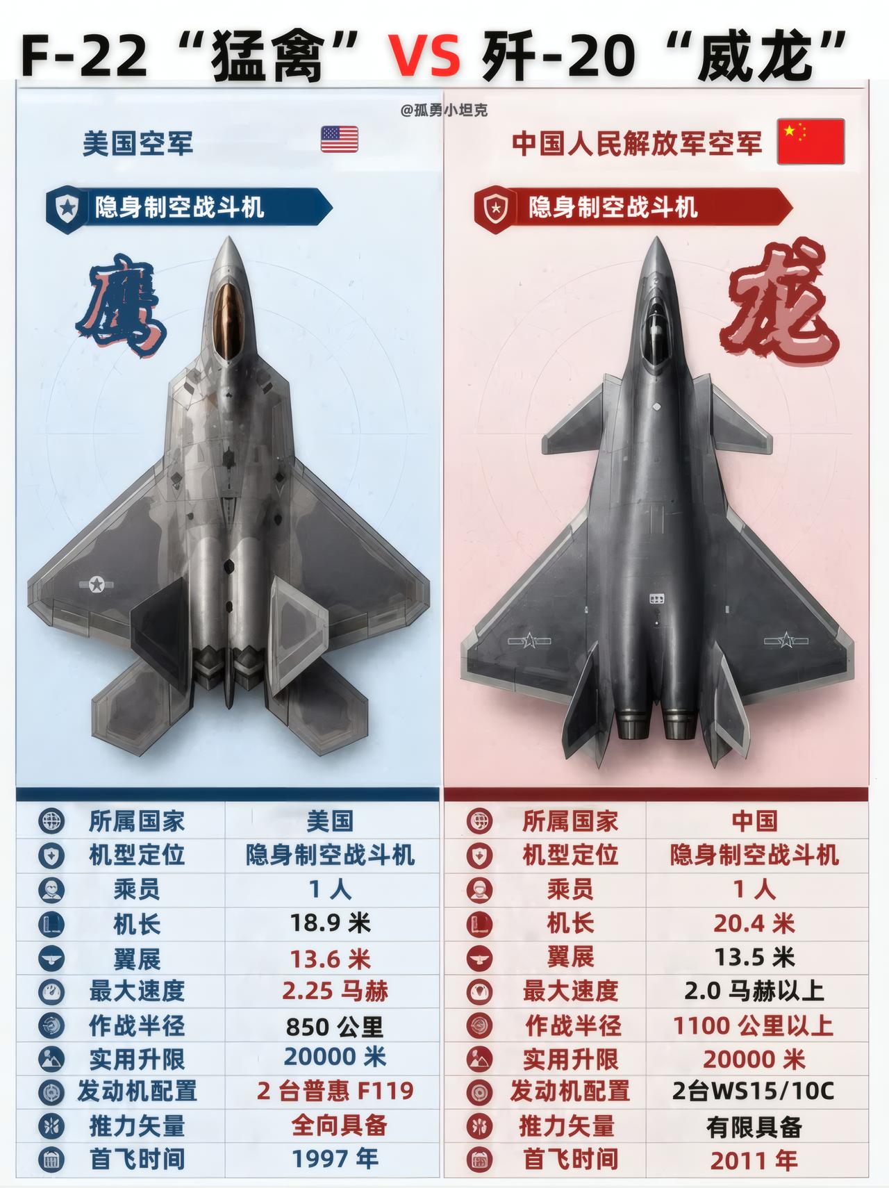 歼-20：你当年封神，我今天拆台！
数据摆出来，F-22的底子还在，但歼-20有