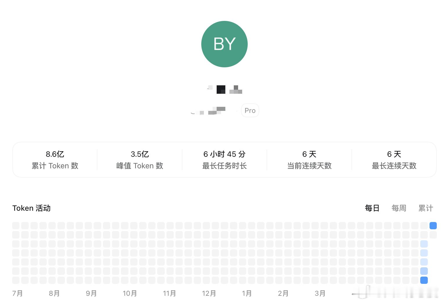 Codex设置里能看Token消耗量了，六天花了8.6亿Token，最多一天烧了