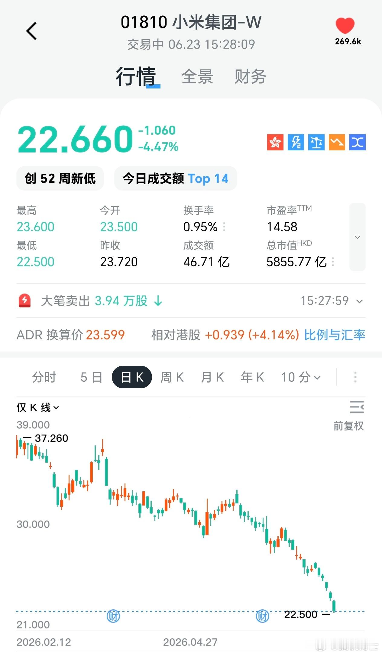 小米股东的三个阶段：股价60--豪言壮语股价40--胡言乱语股价20--沉默不语