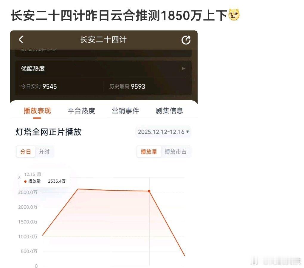 很多人都能一年三扑比如丞磊等等但是有流量的一年三扑大古装只有ee了