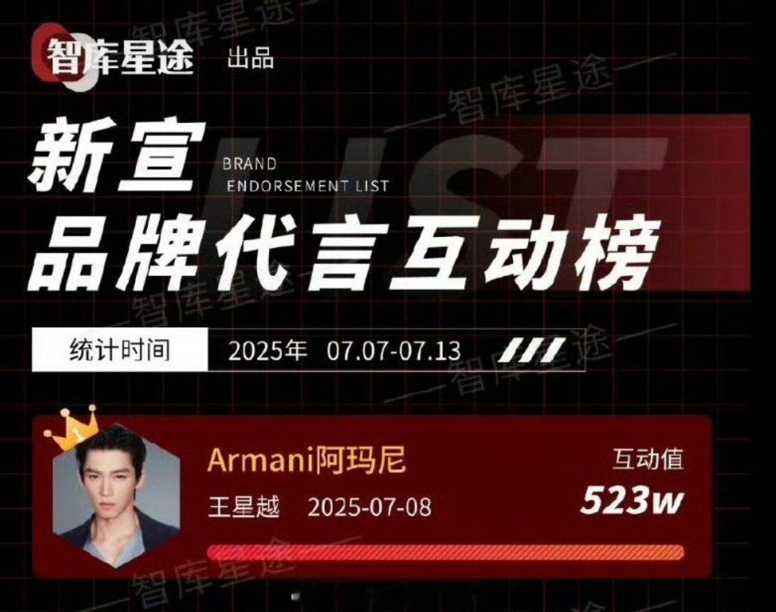 王星越 拿下新宣品牌代言互动榜冠军☝阿玛尼男神值得[期待][期待] ​​​