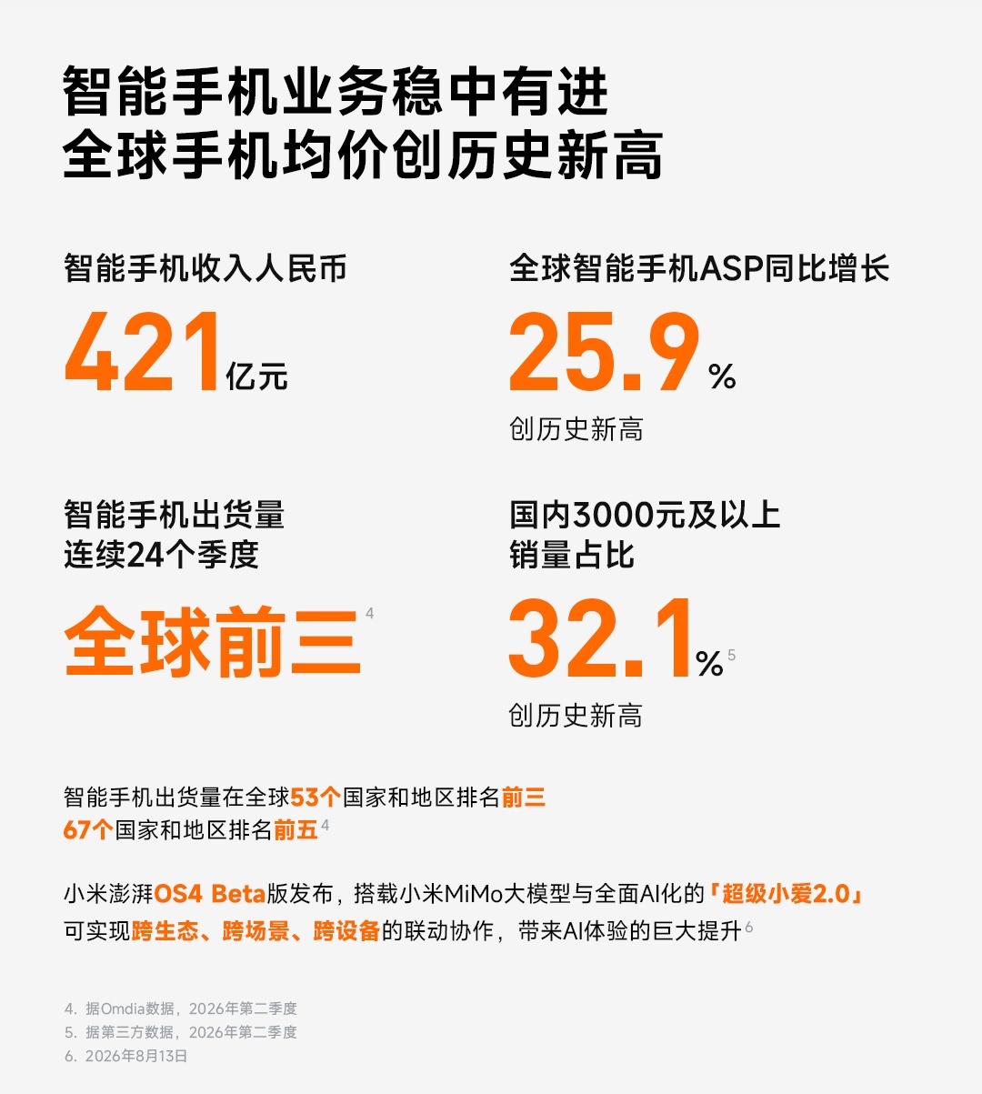 小米财报 数据，第二季度手机业务营收421亿元，占总营收的38.6%左右，还是绝