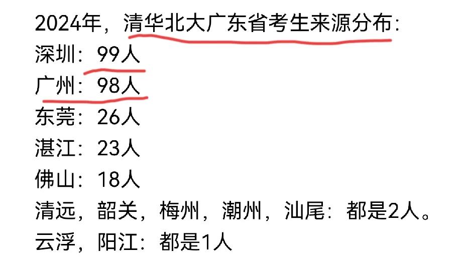 2024清华北大的广东考生来源分布，说明…
城市资源差距越来越大，以前2000年