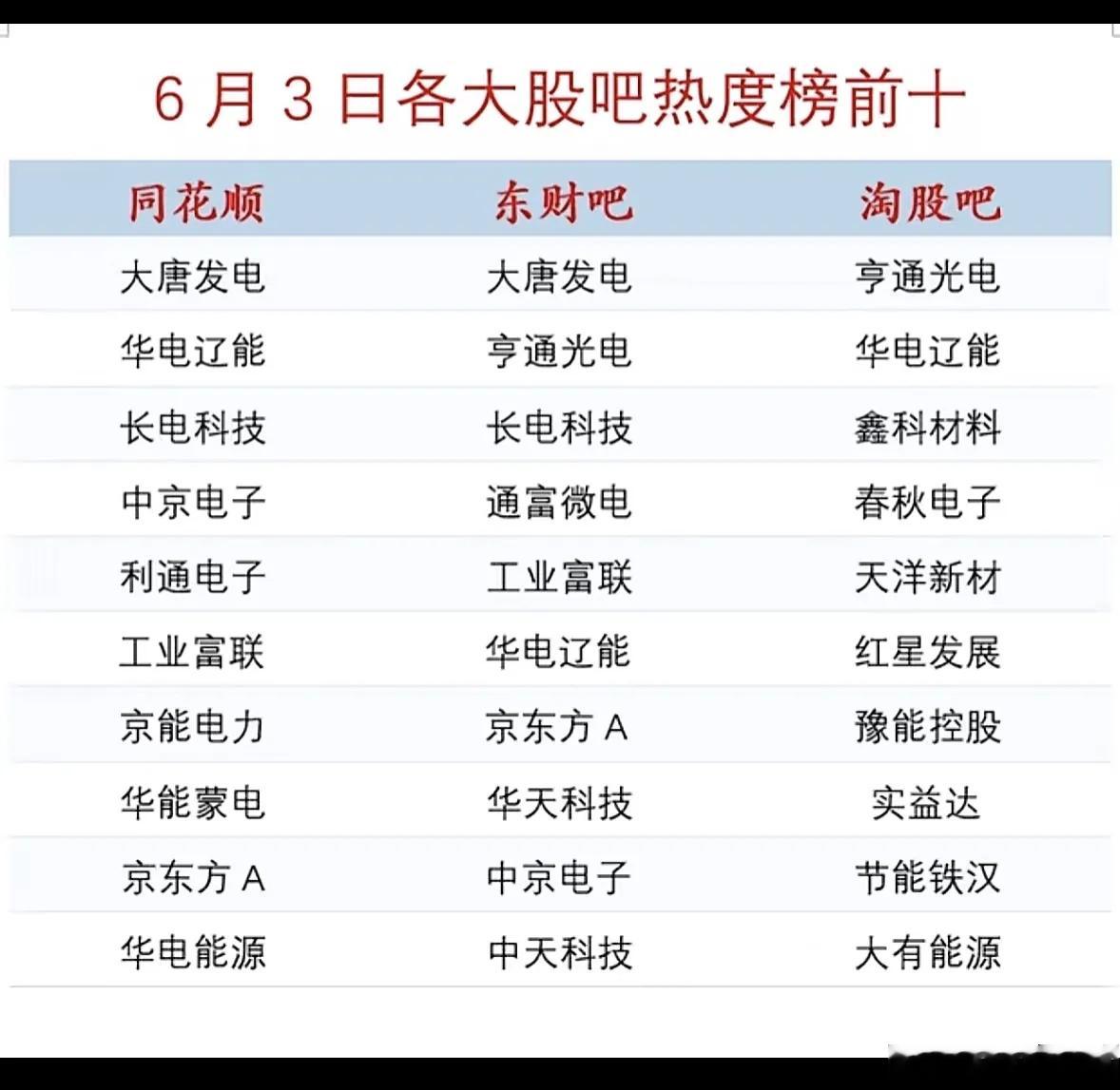 6月3日各大股吧热度榜前十大股票揭晓！