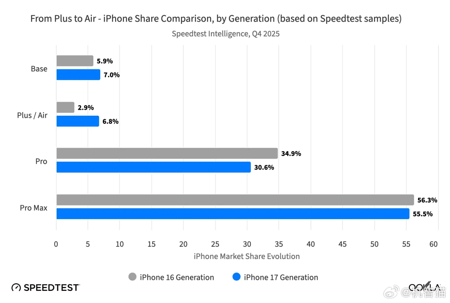 iPhone Air的销量远远好于iPhone Plus系列这么看 苹果后续应该