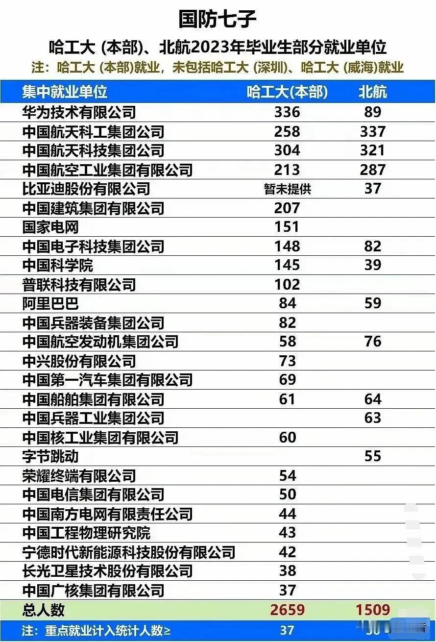 没想到，哈工大明显比北航具有就业优势。
一直觉得，北航录取分数要比哈工大高些，但