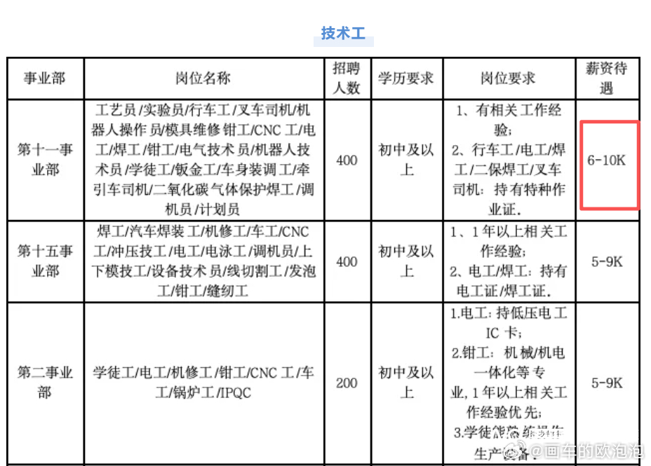 谁说车企扩招只是走个形式？迪子这波是真刀真枪抢人、扩产能！3月12日深汕、西安两