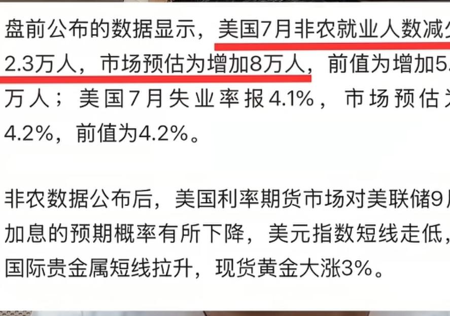非农数据大幅走弱，全球降息预期持续升温
 
美国7月非农就业数据大幅不及预期，就