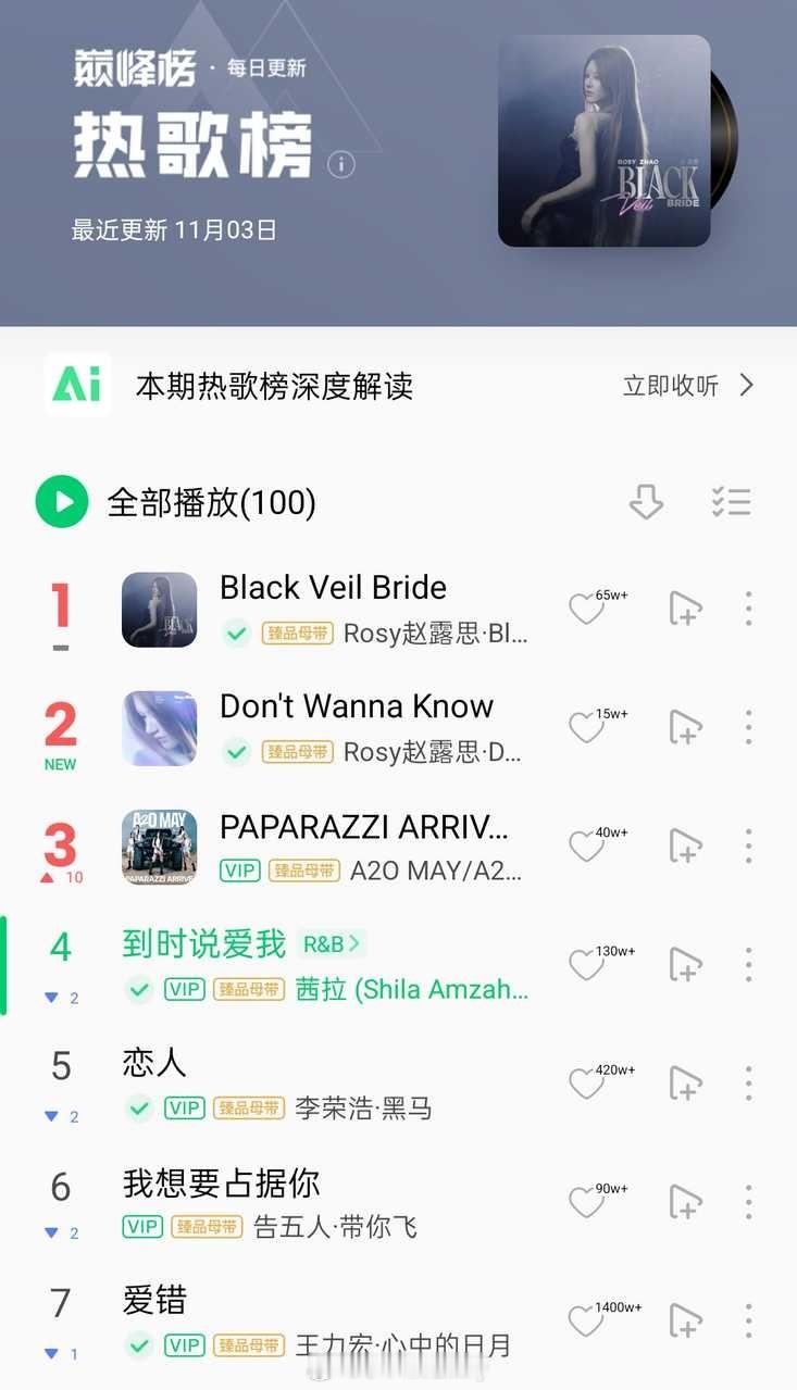 QQ音乐热歌榜日榜更新，赵露思两首新歌占据前二，其中BVB更是连续三天高居第一。
