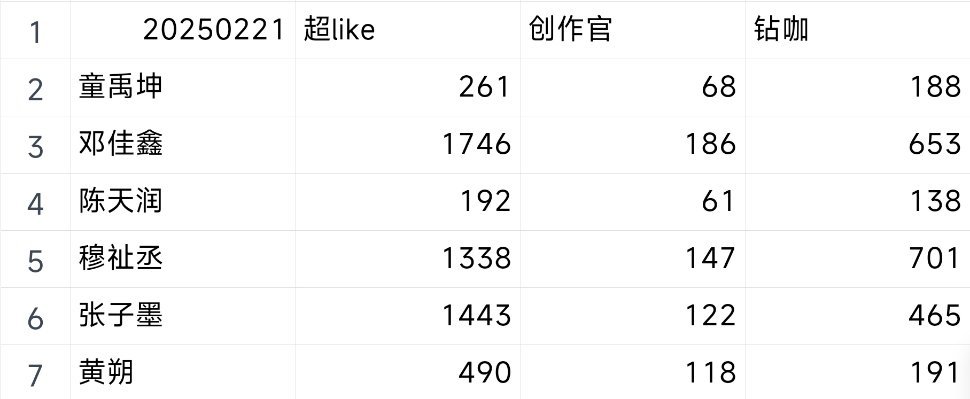 临时拉了个表，排列了一下厂牌各个人超话的超like创作官和钻咖人数。我们家有一些