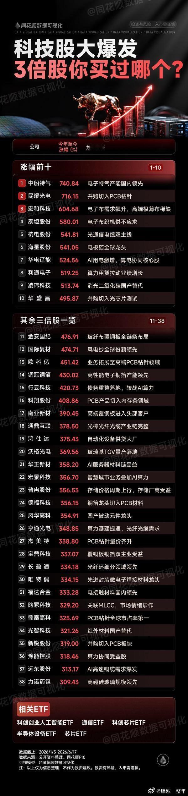 科技股大爆发，三倍以上股名单A股