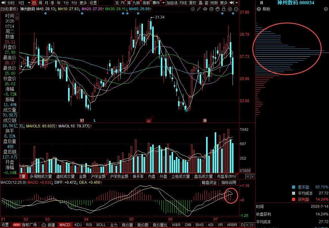 $神州数码 sz000034$ 一、结论短期连续回调资金流出明显，日内波动幅度加