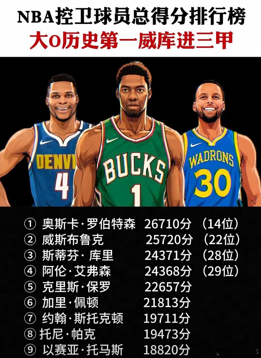NBA控卫历史得分榜！威少位居第二，库里排名第三 