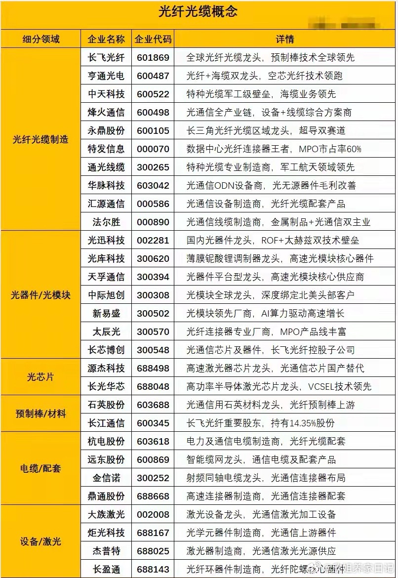 周末突发大消息！光纤光缆要迎主升浪？（核心逻辑+方向）小长假复盘A股，这周市场整