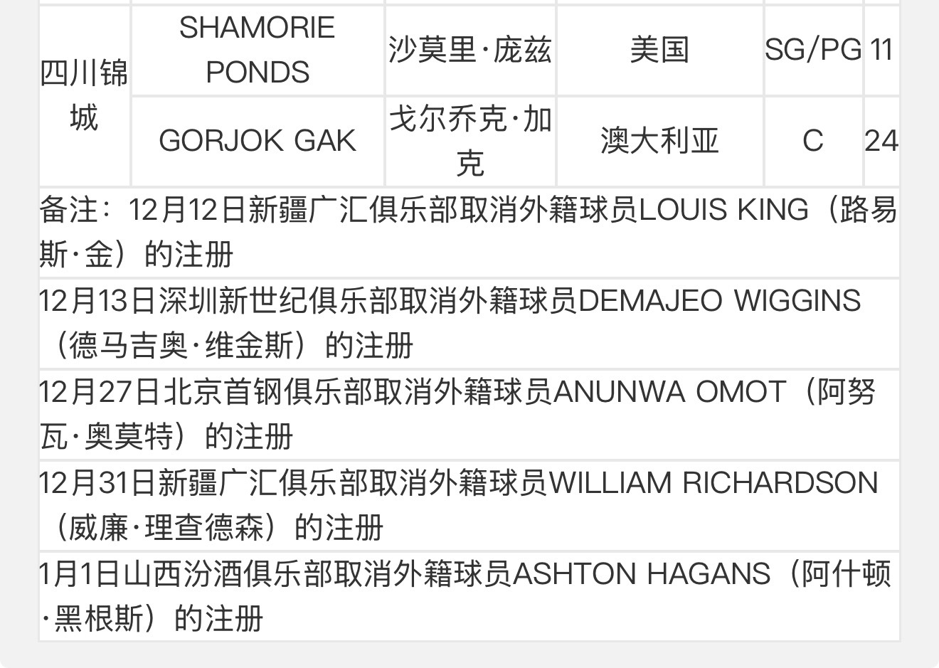 山西男篮裁掉黑根斯，已经在寻找新外援，另外江苏男篮也官宣了与爱德华兹解约。cba
